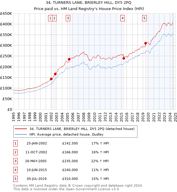 34, TURNERS LANE, BRIERLEY HILL, DY5 2PQ: Price paid vs HM Land Registry's House Price Index