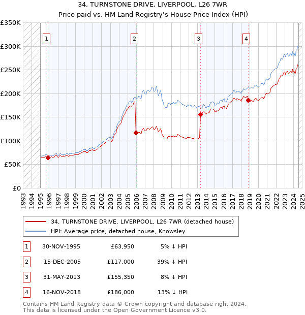 34, TURNSTONE DRIVE, LIVERPOOL, L26 7WR: Price paid vs HM Land Registry's House Price Index