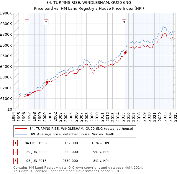 34, TURPINS RISE, WINDLESHAM, GU20 6NG: Price paid vs HM Land Registry's House Price Index