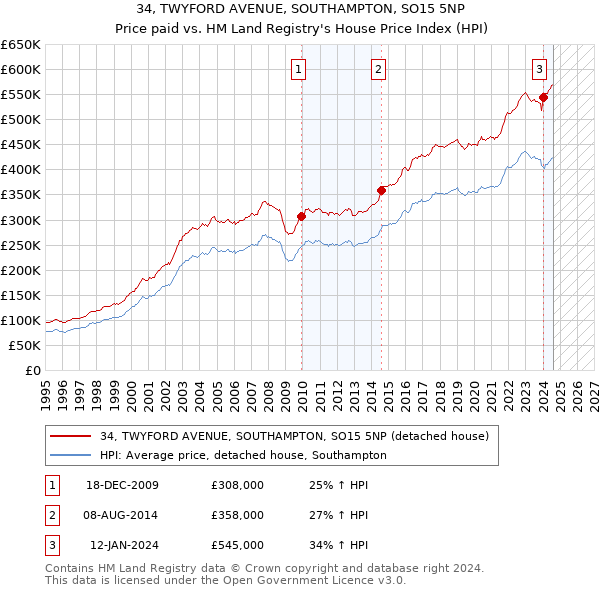 34, TWYFORD AVENUE, SOUTHAMPTON, SO15 5NP: Price paid vs HM Land Registry's House Price Index