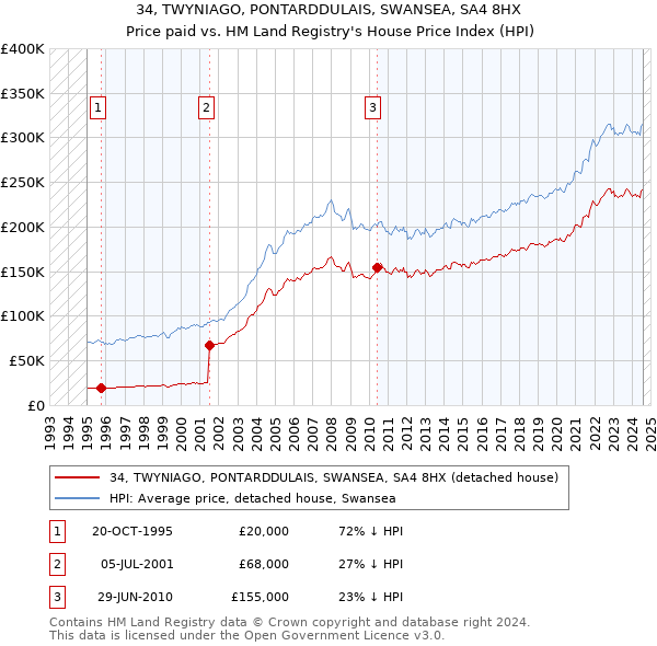 34, TWYNIAGO, PONTARDDULAIS, SWANSEA, SA4 8HX: Price paid vs HM Land Registry's House Price Index