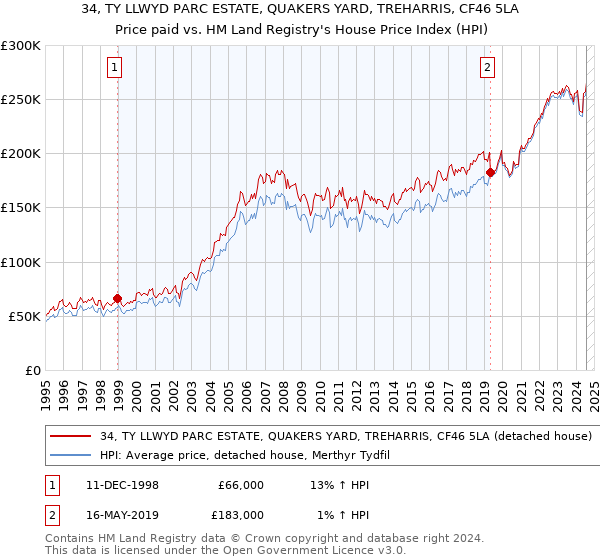 34, TY LLWYD PARC ESTATE, QUAKERS YARD, TREHARRIS, CF46 5LA: Price paid vs HM Land Registry's House Price Index