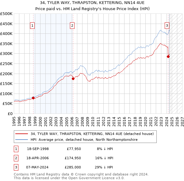 34, TYLER WAY, THRAPSTON, KETTERING, NN14 4UE: Price paid vs HM Land Registry's House Price Index