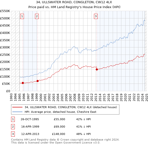 34, ULLSWATER ROAD, CONGLETON, CW12 4LX: Price paid vs HM Land Registry's House Price Index