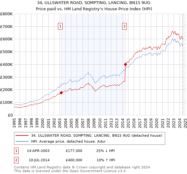 34, ULLSWATER ROAD, SOMPTING, LANCING, BN15 9UG: Price paid vs HM Land Registry's House Price Index