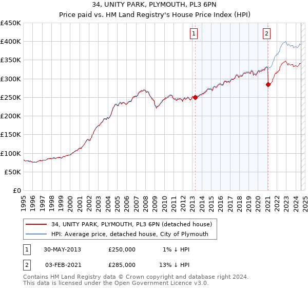 34, UNITY PARK, PLYMOUTH, PL3 6PN: Price paid vs HM Land Registry's House Price Index