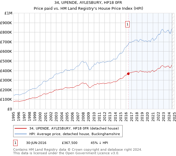 34, UPENDE, AYLESBURY, HP18 0FR: Price paid vs HM Land Registry's House Price Index