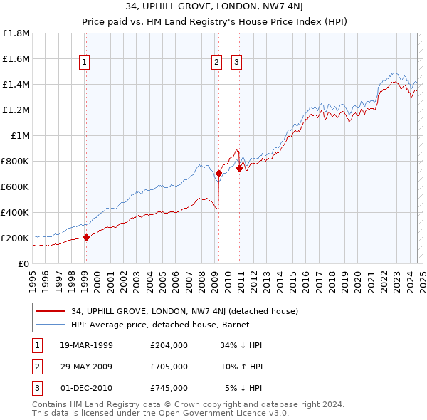 34, UPHILL GROVE, LONDON, NW7 4NJ: Price paid vs HM Land Registry's House Price Index