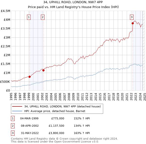 34, UPHILL ROAD, LONDON, NW7 4PP: Price paid vs HM Land Registry's House Price Index