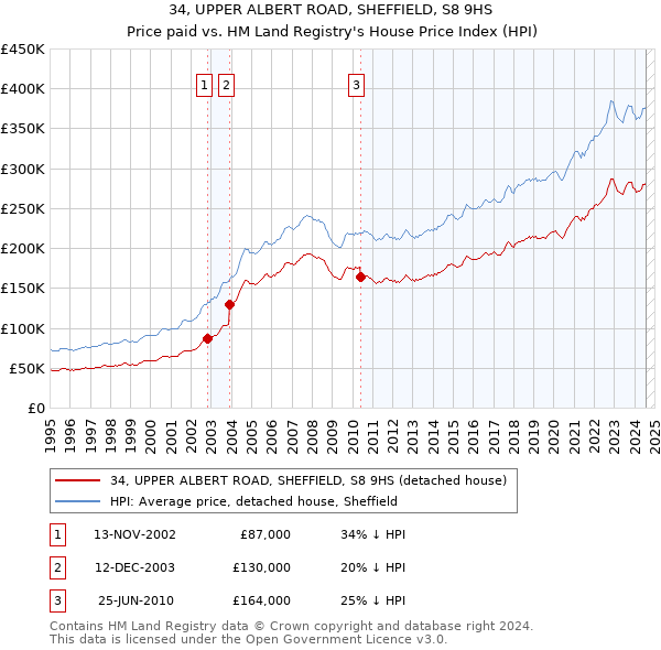 34, UPPER ALBERT ROAD, SHEFFIELD, S8 9HS: Price paid vs HM Land Registry's House Price Index