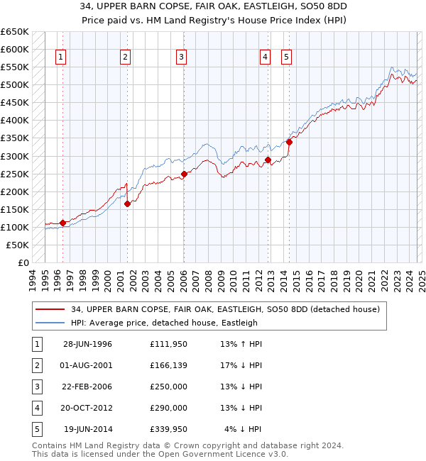 34, UPPER BARN COPSE, FAIR OAK, EASTLEIGH, SO50 8DD: Price paid vs HM Land Registry's House Price Index