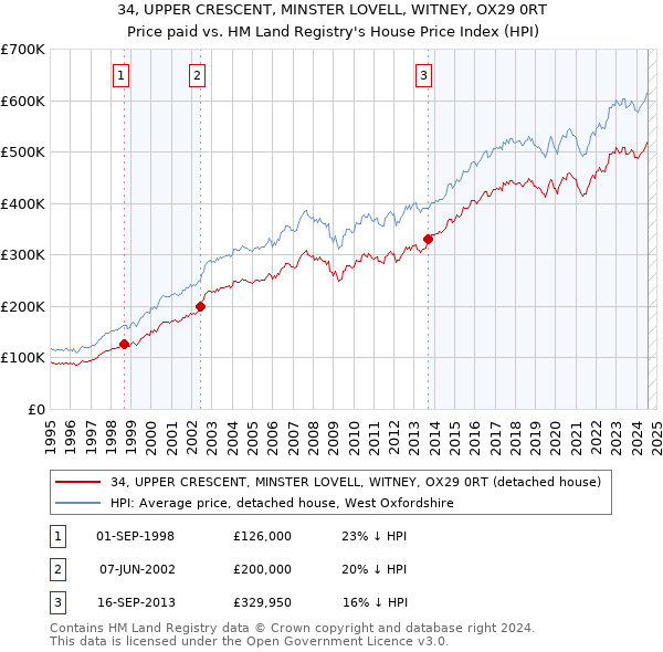 34, UPPER CRESCENT, MINSTER LOVELL, WITNEY, OX29 0RT: Price paid vs HM Land Registry's House Price Index