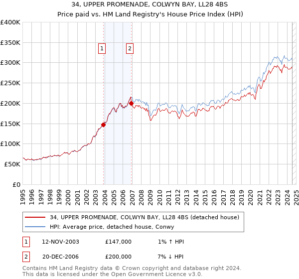 34, UPPER PROMENADE, COLWYN BAY, LL28 4BS: Price paid vs HM Land Registry's House Price Index