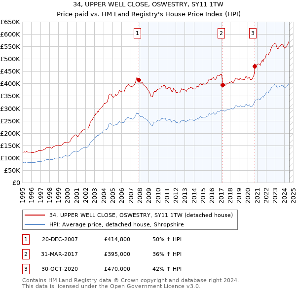 34, UPPER WELL CLOSE, OSWESTRY, SY11 1TW: Price paid vs HM Land Registry's House Price Index