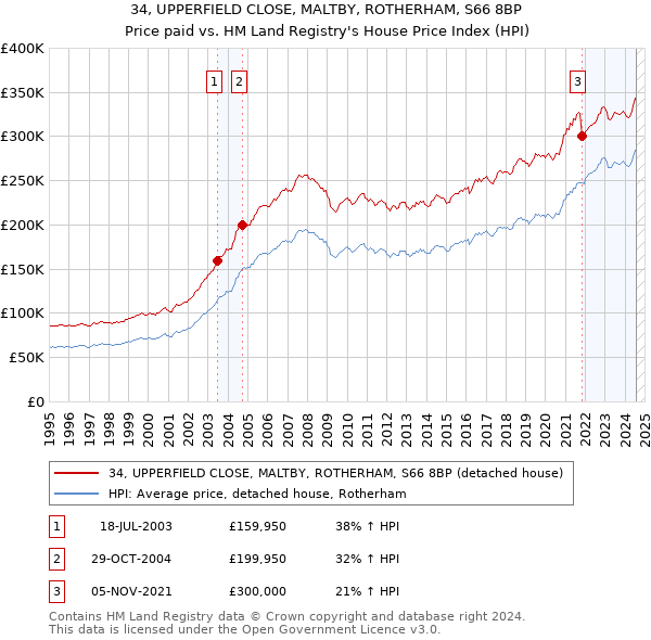 34, UPPERFIELD CLOSE, MALTBY, ROTHERHAM, S66 8BP: Price paid vs HM Land Registry's House Price Index