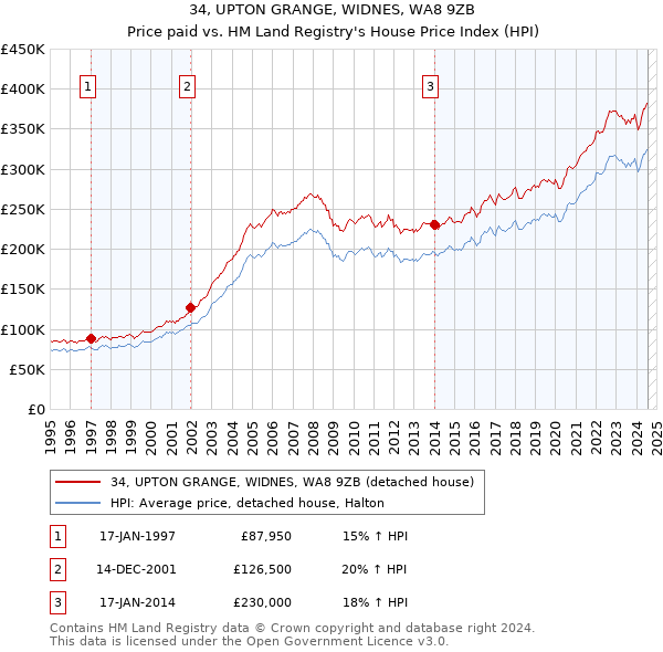 34, UPTON GRANGE, WIDNES, WA8 9ZB: Price paid vs HM Land Registry's House Price Index