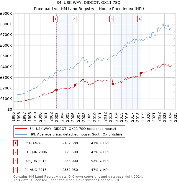 34, USK WAY, DIDCOT, OX11 7SQ: Price paid vs HM Land Registry's House Price Index