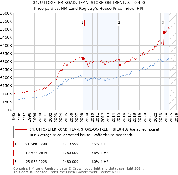 34, UTTOXETER ROAD, TEAN, STOKE-ON-TRENT, ST10 4LG: Price paid vs HM Land Registry's House Price Index