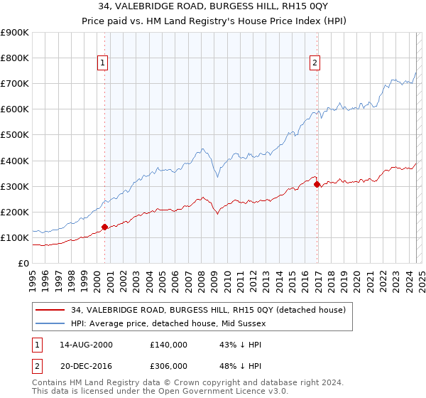 34, VALEBRIDGE ROAD, BURGESS HILL, RH15 0QY: Price paid vs HM Land Registry's House Price Index