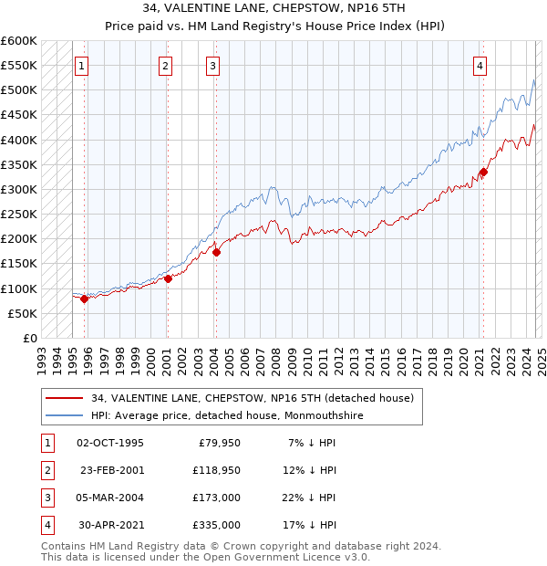 34, VALENTINE LANE, CHEPSTOW, NP16 5TH: Price paid vs HM Land Registry's House Price Index