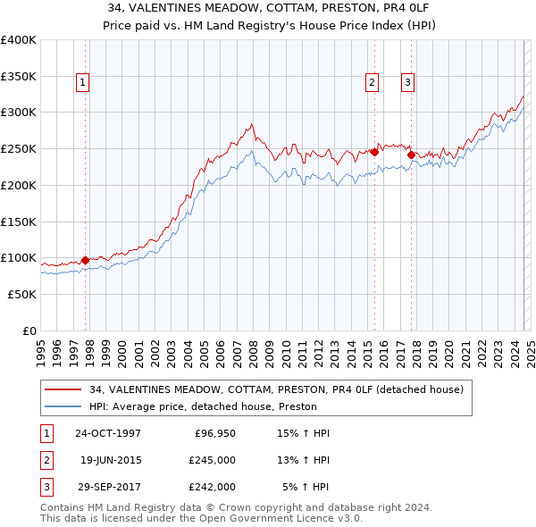 34, VALENTINES MEADOW, COTTAM, PRESTON, PR4 0LF: Price paid vs HM Land Registry's House Price Index