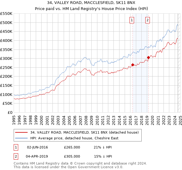 34, VALLEY ROAD, MACCLESFIELD, SK11 8NX: Price paid vs HM Land Registry's House Price Index