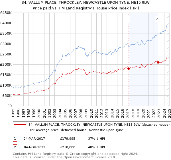 34, VALLUM PLACE, THROCKLEY, NEWCASTLE UPON TYNE, NE15 9LW: Price paid vs HM Land Registry's House Price Index