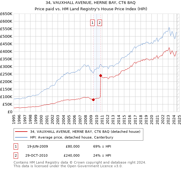 34, VAUXHALL AVENUE, HERNE BAY, CT6 8AQ: Price paid vs HM Land Registry's House Price Index