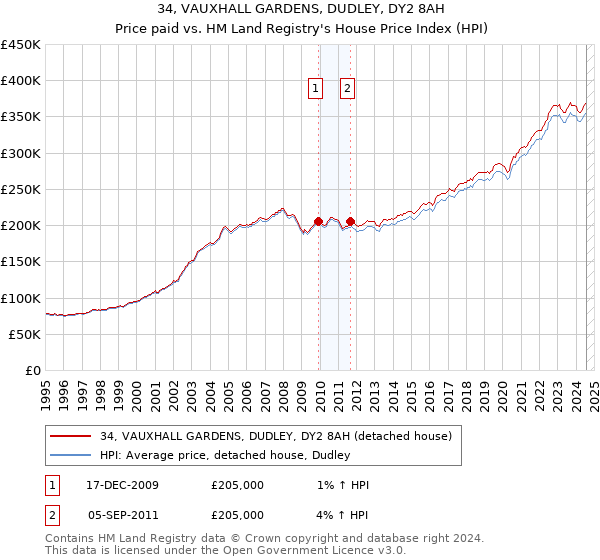 34, VAUXHALL GARDENS, DUDLEY, DY2 8AH: Price paid vs HM Land Registry's House Price Index