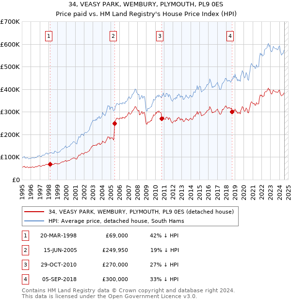 34, VEASY PARK, WEMBURY, PLYMOUTH, PL9 0ES: Price paid vs HM Land Registry's House Price Index