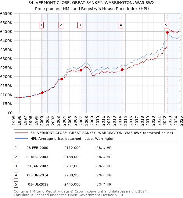 34, VERMONT CLOSE, GREAT SANKEY, WARRINGTON, WA5 8WX: Price paid vs HM Land Registry's House Price Index