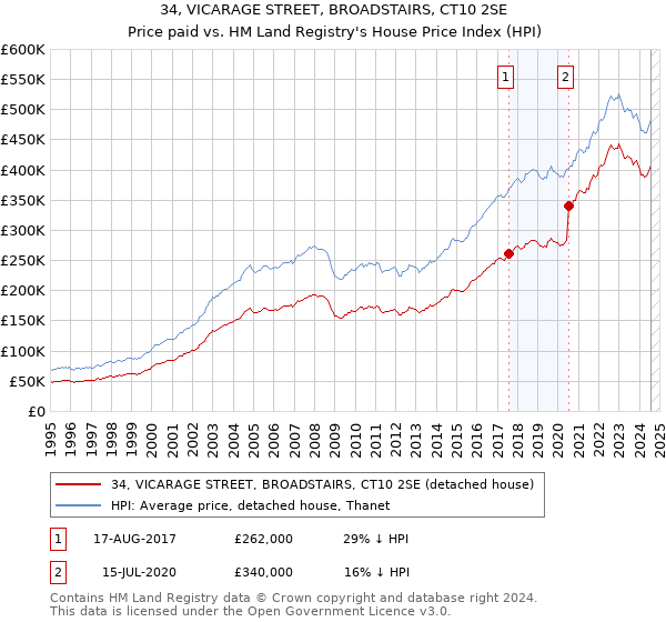 34, VICARAGE STREET, BROADSTAIRS, CT10 2SE: Price paid vs HM Land Registry's House Price Index