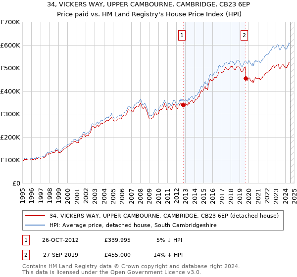 34, VICKERS WAY, UPPER CAMBOURNE, CAMBRIDGE, CB23 6EP: Price paid vs HM Land Registry's House Price Index