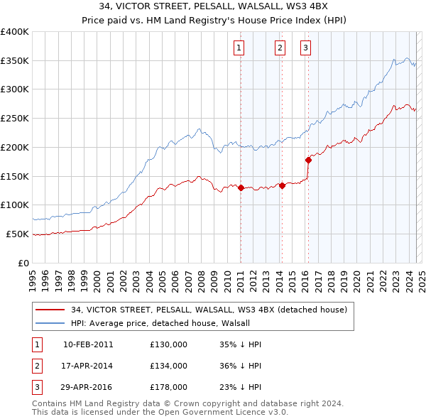 34, VICTOR STREET, PELSALL, WALSALL, WS3 4BX: Price paid vs HM Land Registry's House Price Index