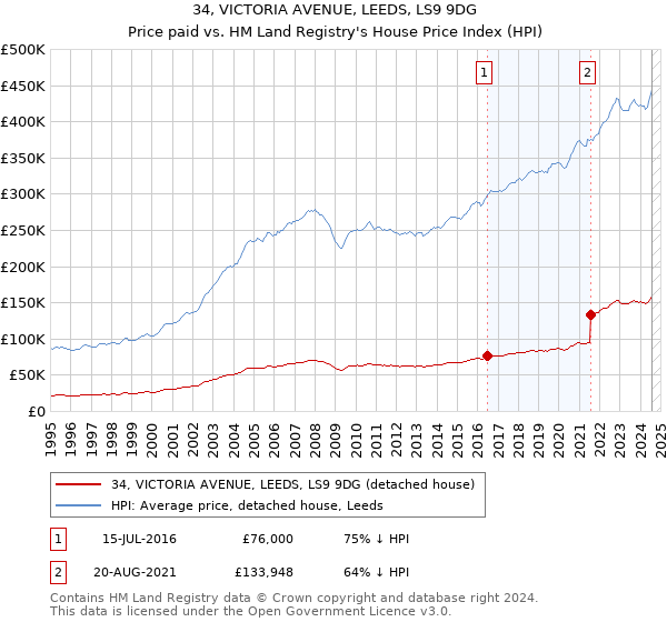 34, VICTORIA AVENUE, LEEDS, LS9 9DG: Price paid vs HM Land Registry's House Price Index