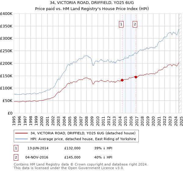 34, VICTORIA ROAD, DRIFFIELD, YO25 6UG: Price paid vs HM Land Registry's House Price Index