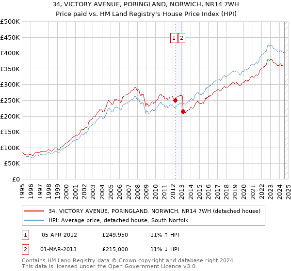 34, VICTORY AVENUE, PORINGLAND, NORWICH, NR14 7WH: Price paid vs HM Land Registry's House Price Index