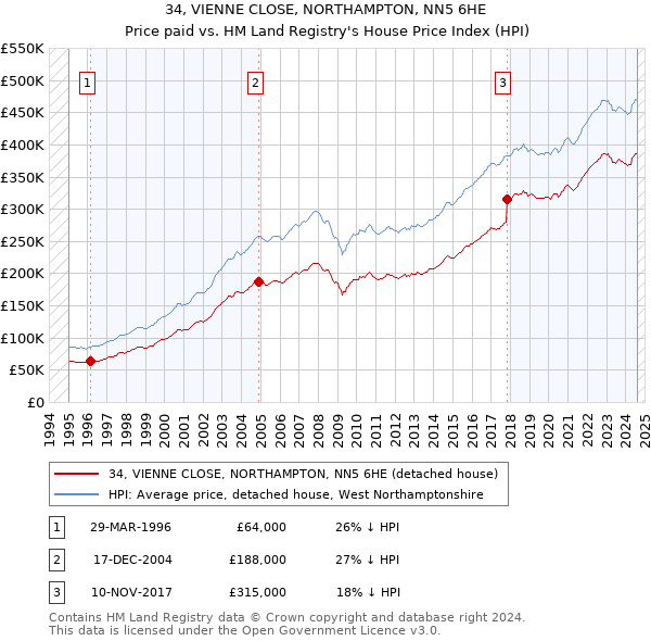 34, VIENNE CLOSE, NORTHAMPTON, NN5 6HE: Price paid vs HM Land Registry's House Price Index