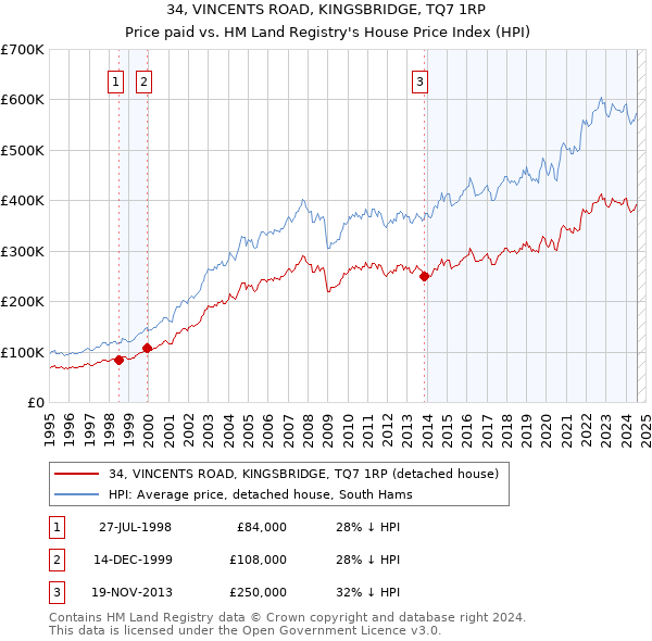 34, VINCENTS ROAD, KINGSBRIDGE, TQ7 1RP: Price paid vs HM Land Registry's House Price Index