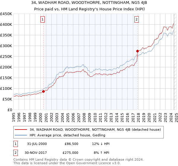 34, WADHAM ROAD, WOODTHORPE, NOTTINGHAM, NG5 4JB: Price paid vs HM Land Registry's House Price Index