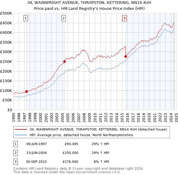 34, WAINWRIGHT AVENUE, THRAPSTON, KETTERING, NN14 4UH: Price paid vs HM Land Registry's House Price Index