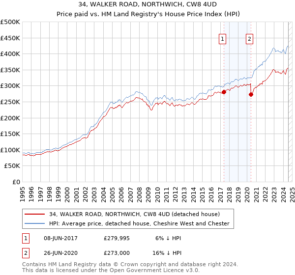 34, WALKER ROAD, NORTHWICH, CW8 4UD: Price paid vs HM Land Registry's House Price Index