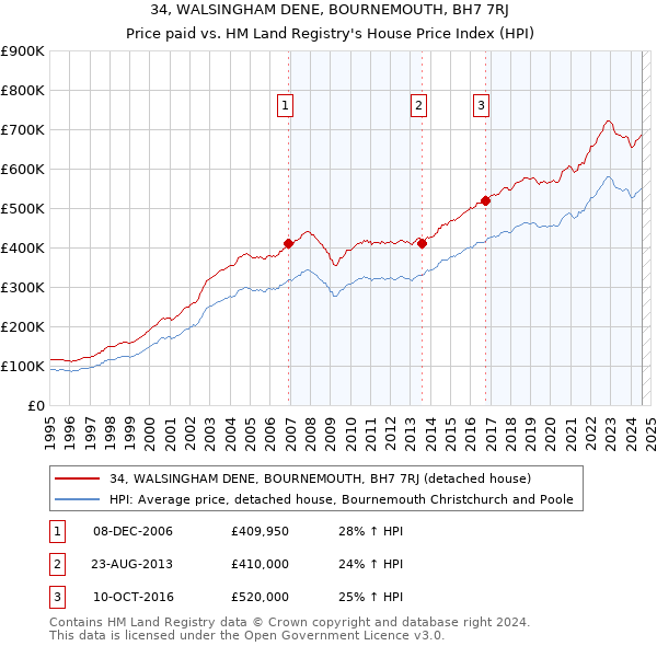 34, WALSINGHAM DENE, BOURNEMOUTH, BH7 7RJ: Price paid vs HM Land Registry's House Price Index