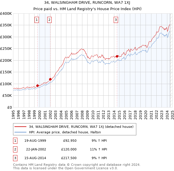 34, WALSINGHAM DRIVE, RUNCORN, WA7 1XJ: Price paid vs HM Land Registry's House Price Index