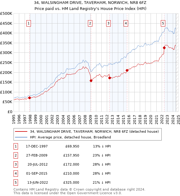 34, WALSINGHAM DRIVE, TAVERHAM, NORWICH, NR8 6FZ: Price paid vs HM Land Registry's House Price Index