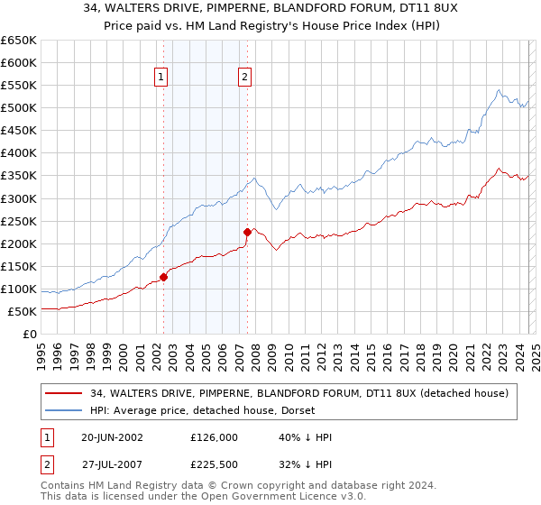 34, WALTERS DRIVE, PIMPERNE, BLANDFORD FORUM, DT11 8UX: Price paid vs HM Land Registry's House Price Index