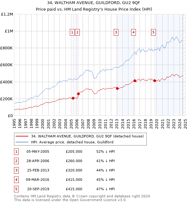 34, WALTHAM AVENUE, GUILDFORD, GU2 9QF: Price paid vs HM Land Registry's House Price Index