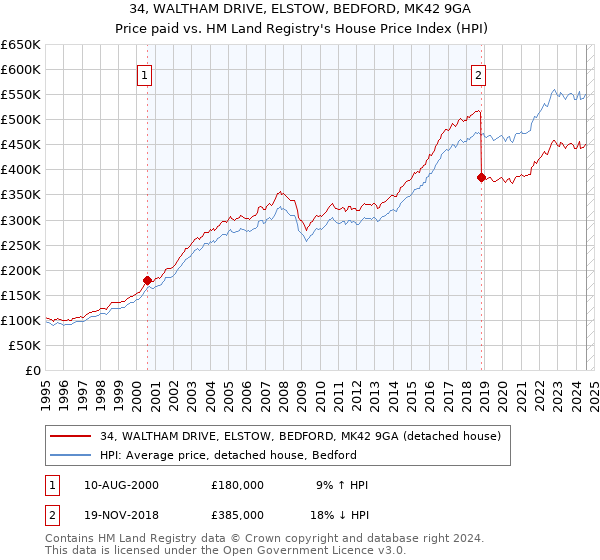 34, WALTHAM DRIVE, ELSTOW, BEDFORD, MK42 9GA: Price paid vs HM Land Registry's House Price Index