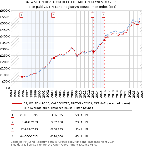 34, WALTON ROAD, CALDECOTTE, MILTON KEYNES, MK7 8AE: Price paid vs HM Land Registry's House Price Index