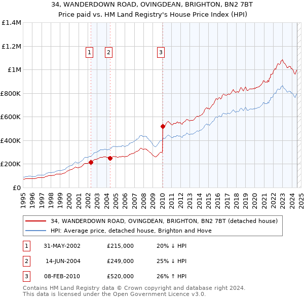 34, WANDERDOWN ROAD, OVINGDEAN, BRIGHTON, BN2 7BT: Price paid vs HM Land Registry's House Price Index